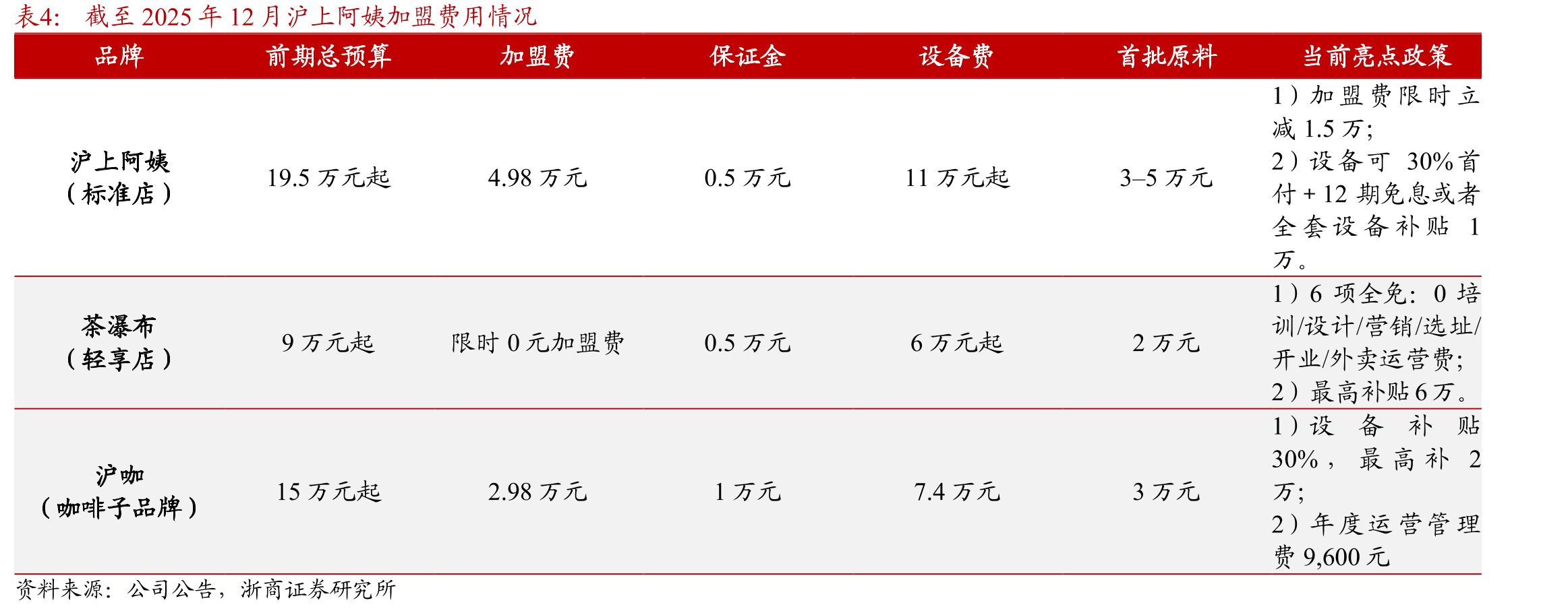 加盟店及自营店数量（家）_第5页