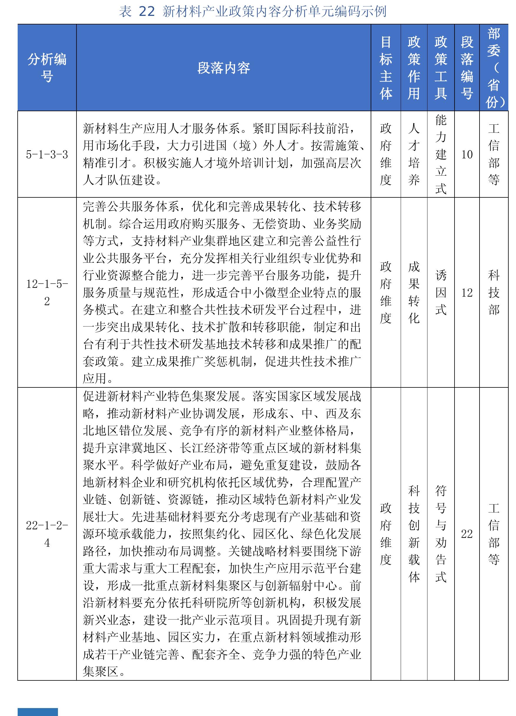 表 22 新材料产业政策内容分析单元编码示例