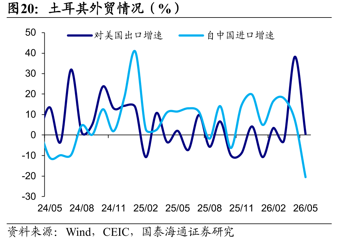 土耳其外贸情况（%）