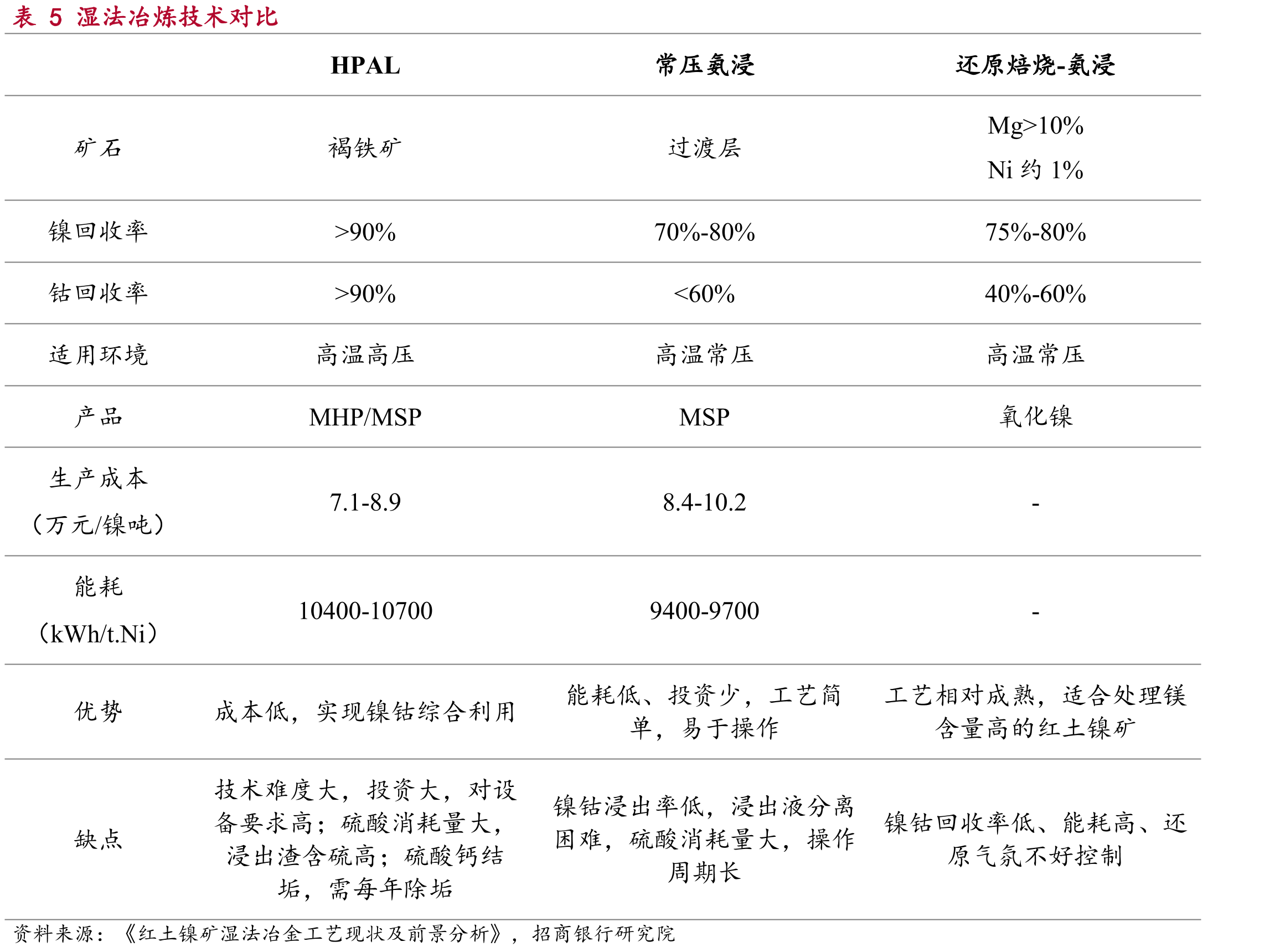 全球主要红土镍矿资源量及品位_第3页