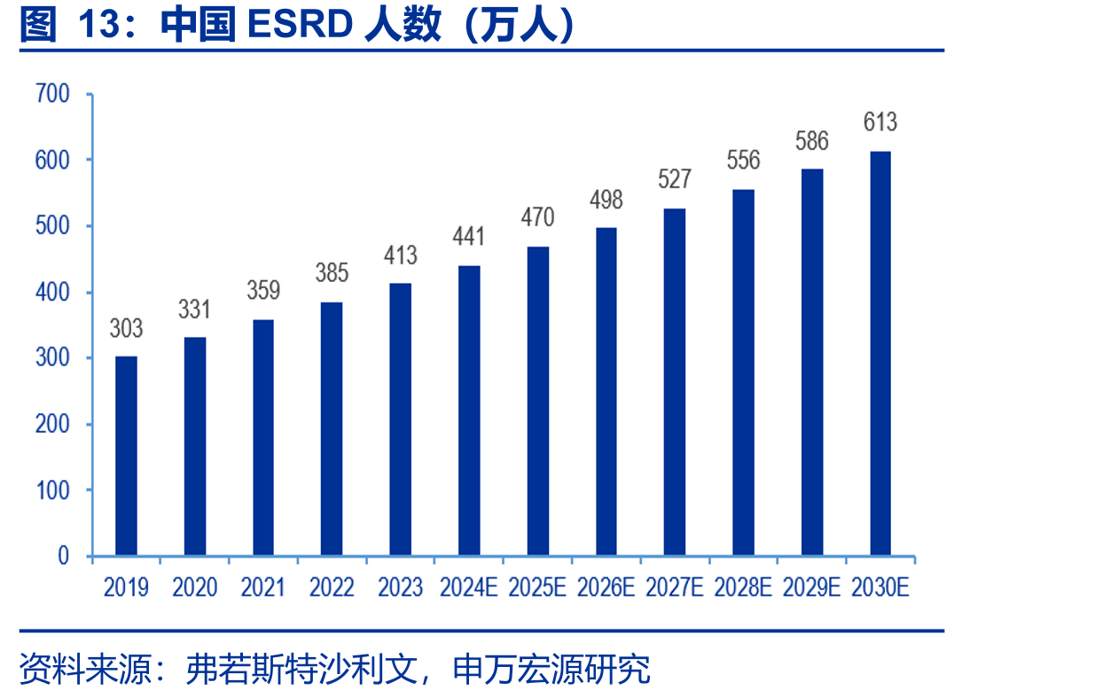 中国ESRD人数（万人）