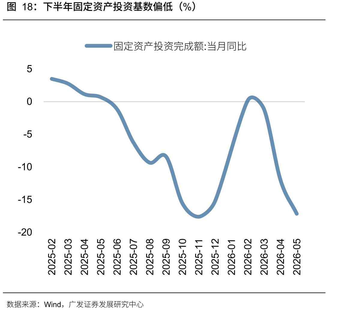 下半年固定资产投资基数偏低（%）