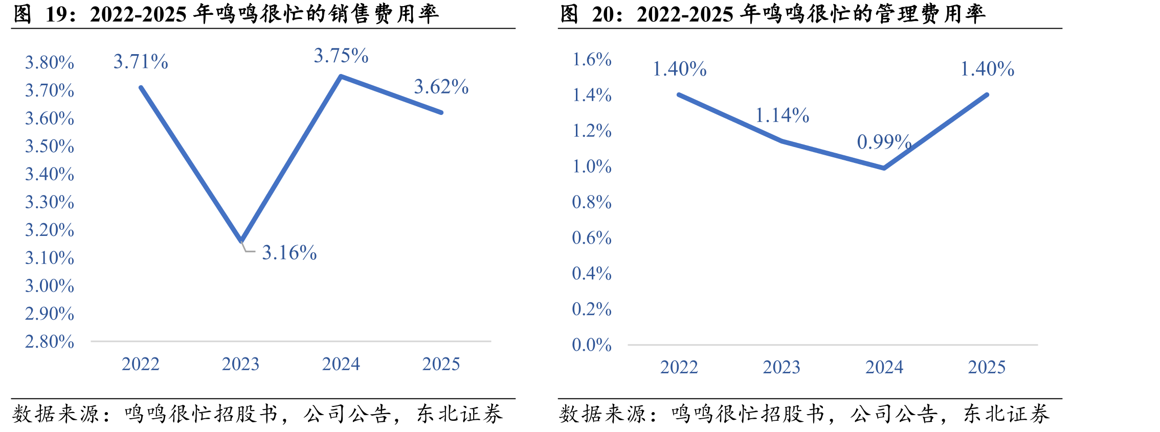 2022-2025年鸣鸣很忙的销售费用率