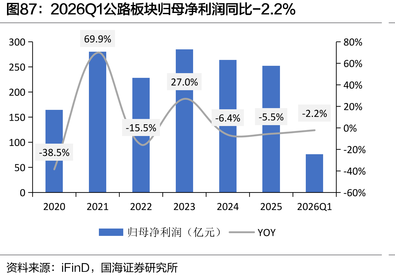 2026Q1公路板块归母净利润同比-2.2%