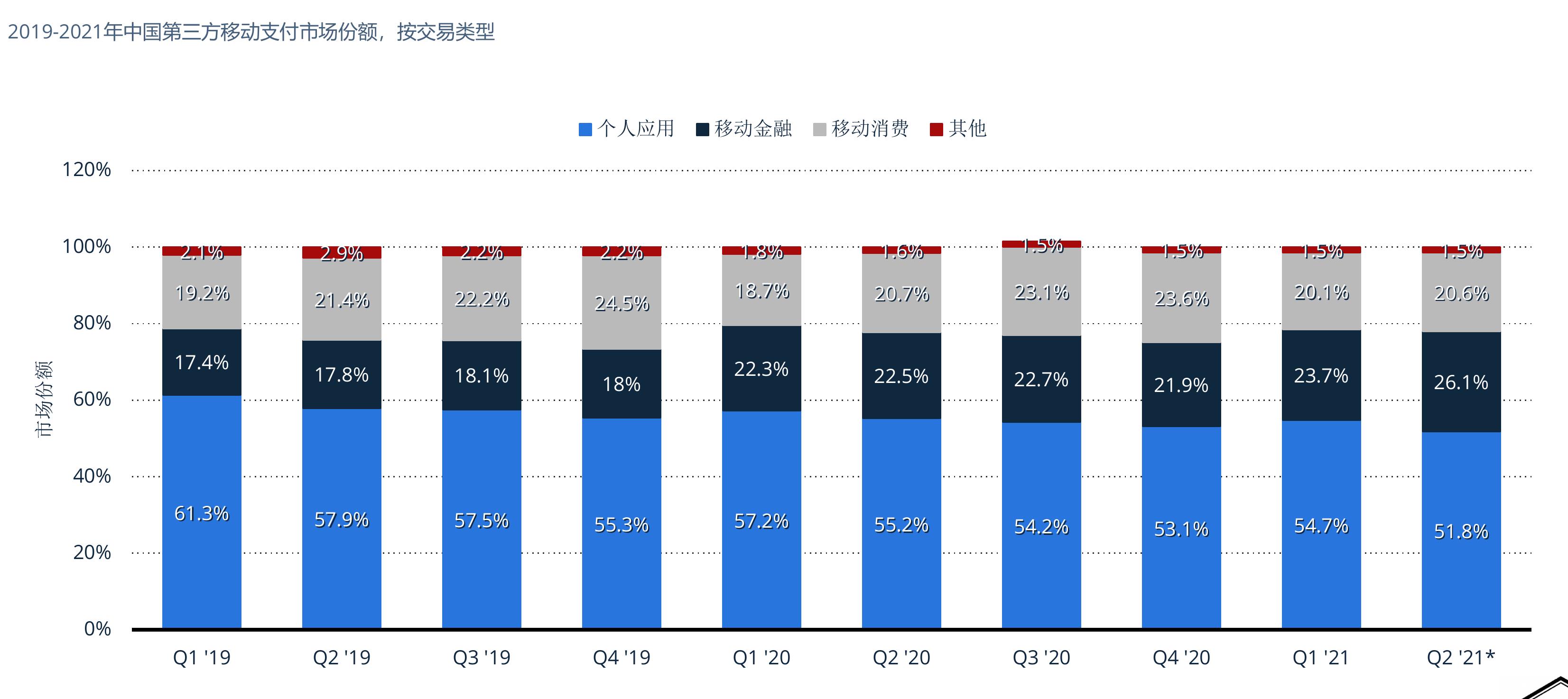 2019-2021年中国第三方移动支付市场份额，按交易类型