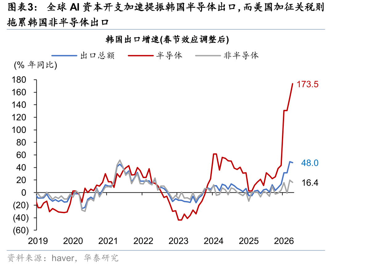 全球AI资本开支加速提振韩国半导体出口，而美国加征关税则