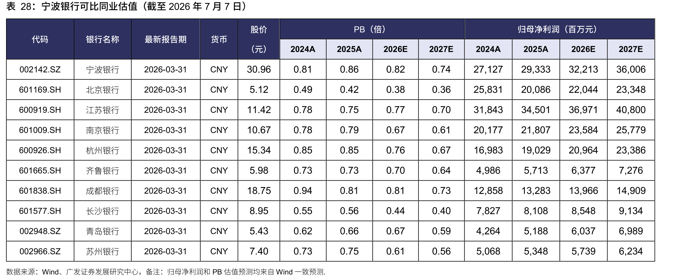 宁波银行可比同业估值（截至2026年7月7日）