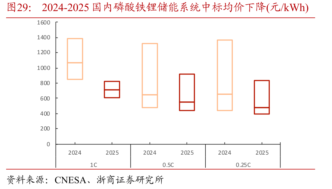 2024-2025国内磷酸铁锂储能系统中标均价下降(元/kWh)