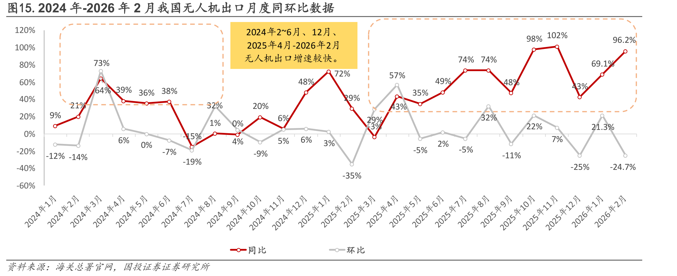 图15.2024年-2026年2月我国无人机出口月度同环比数据