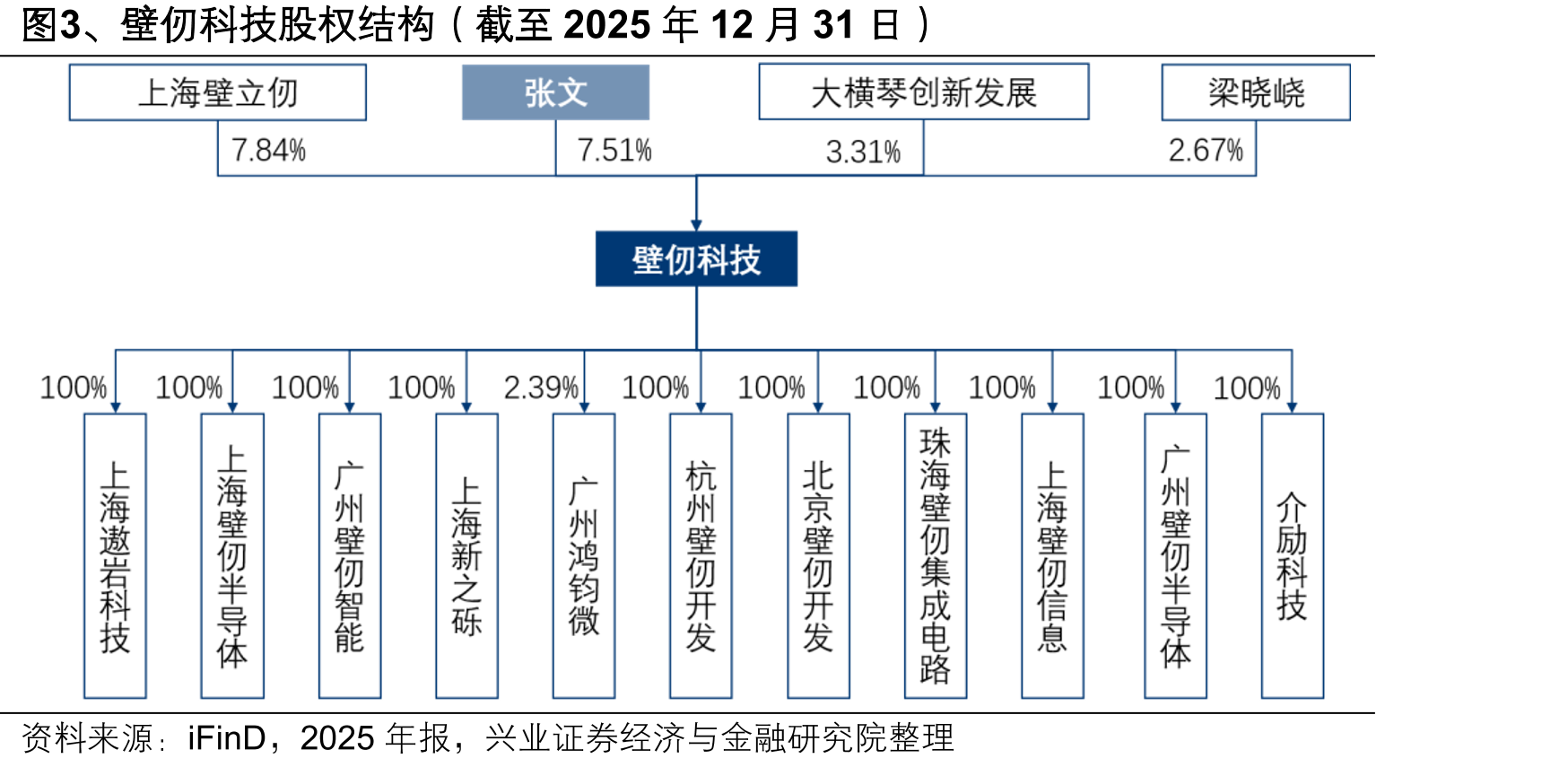 图3、壁仞科技股权结构（截至2025年12月31日）