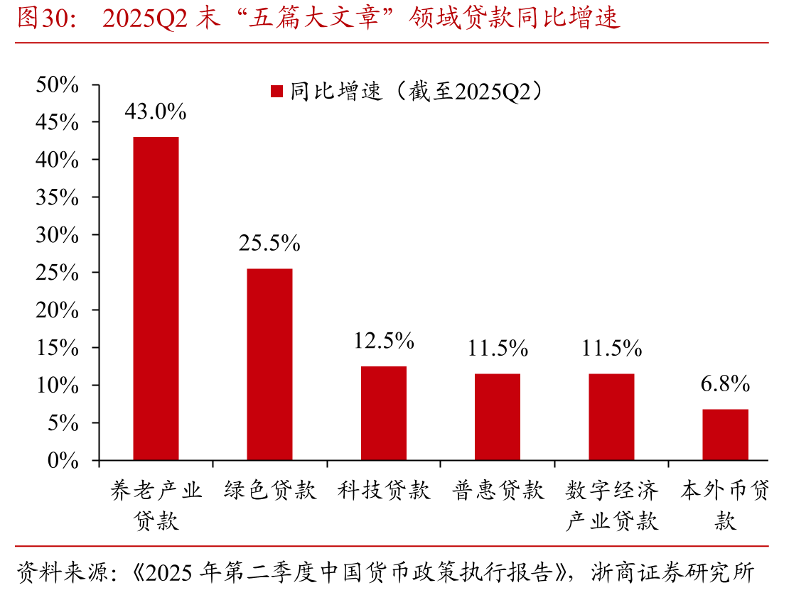 2025Q2末“五篇大文章”领域贷款同比增速