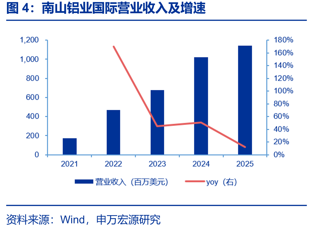 南山铝业国际营业收入及增速