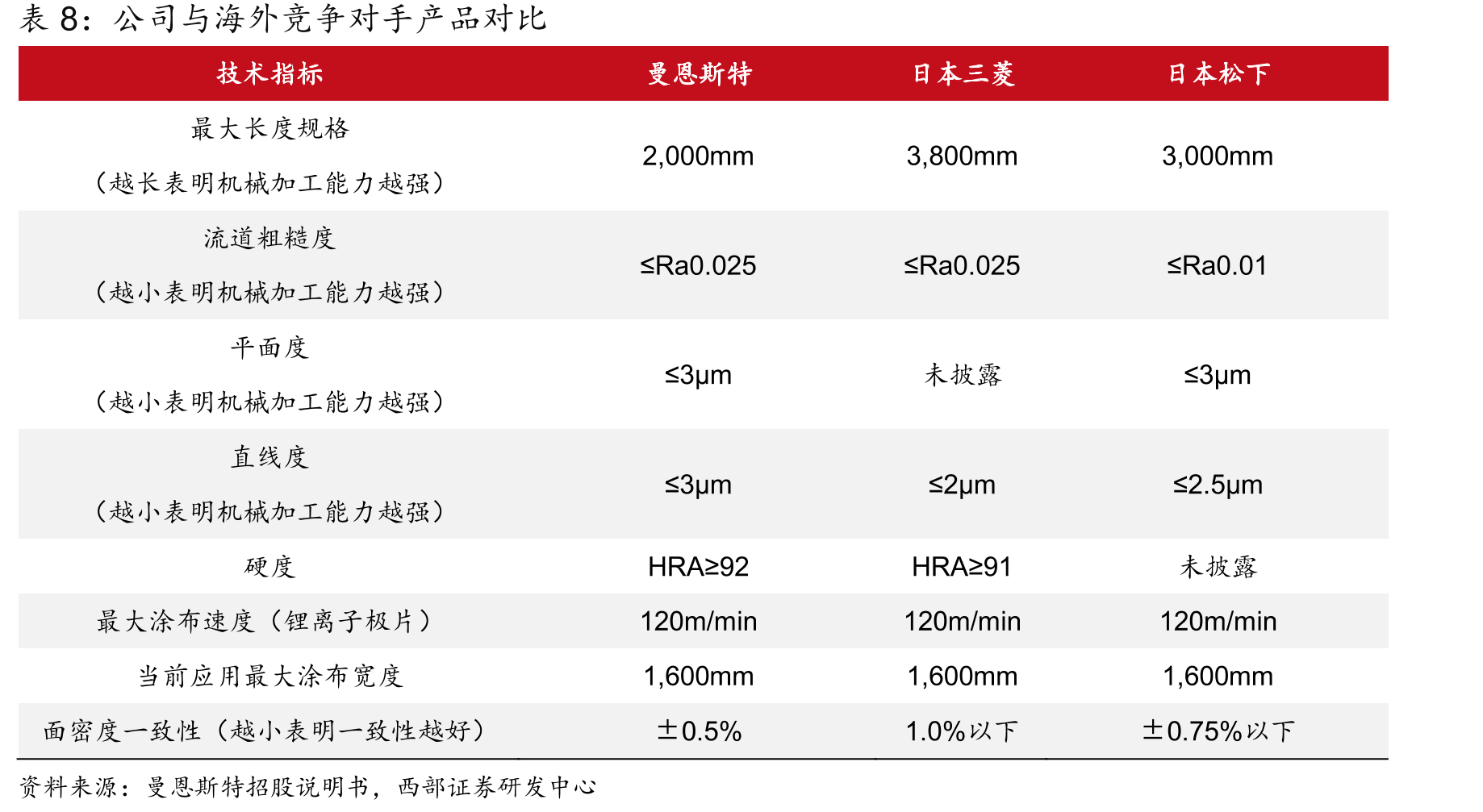 2020-2022年涂布模头增值与改造、涂布设备、涂布配件销售状况_第2页