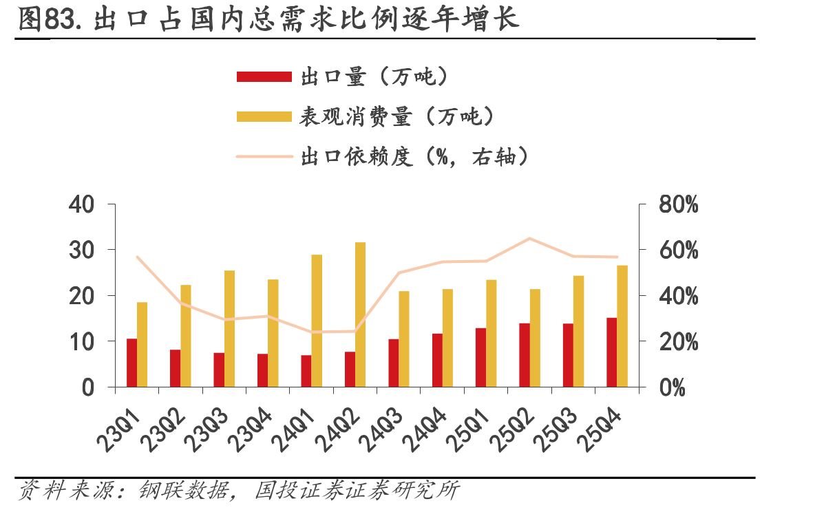 图83.出口占国内总需求比例逐年增长