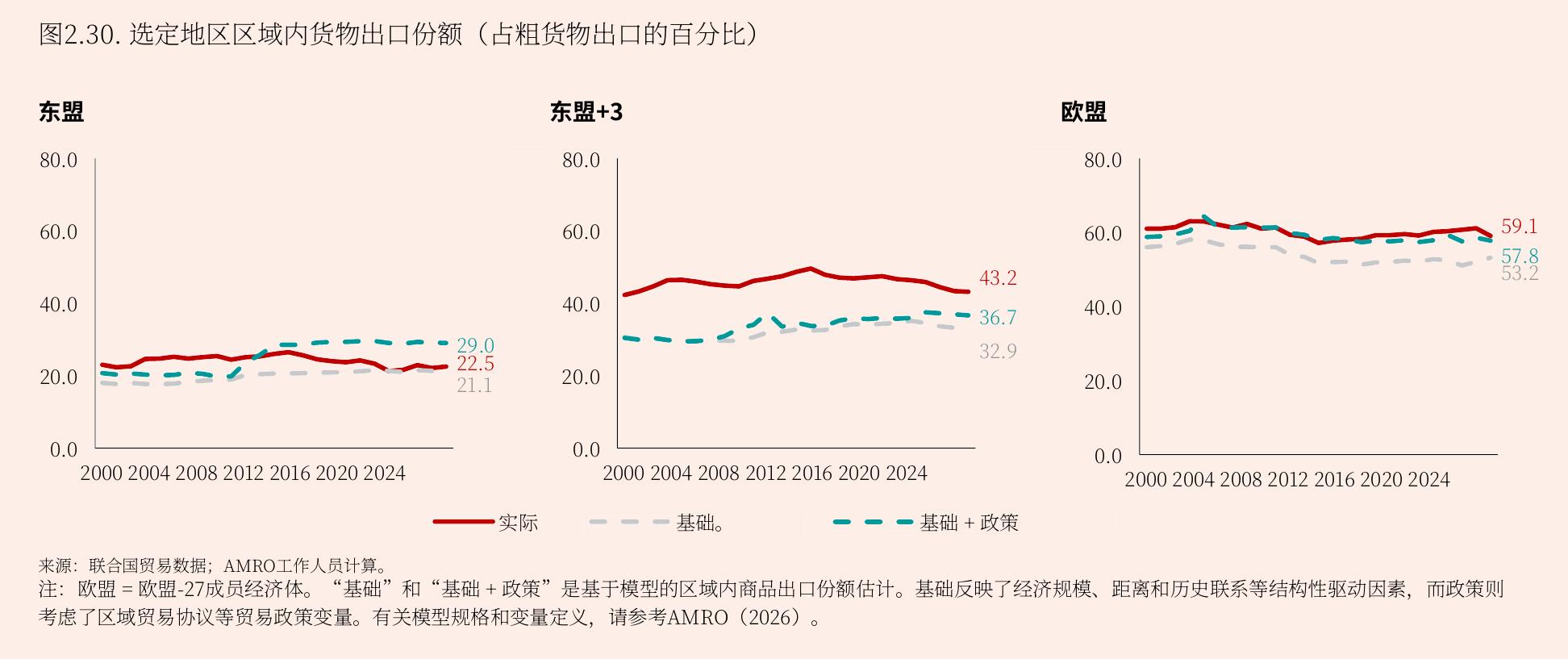图2.30：.选定地区区域内货物出口份额 (占粗货物出口的百分比)
