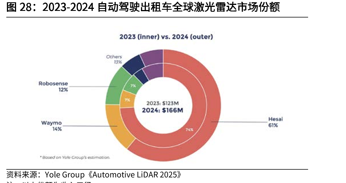 2023-2024自动驾驶出租车全球激光雷达市场份额