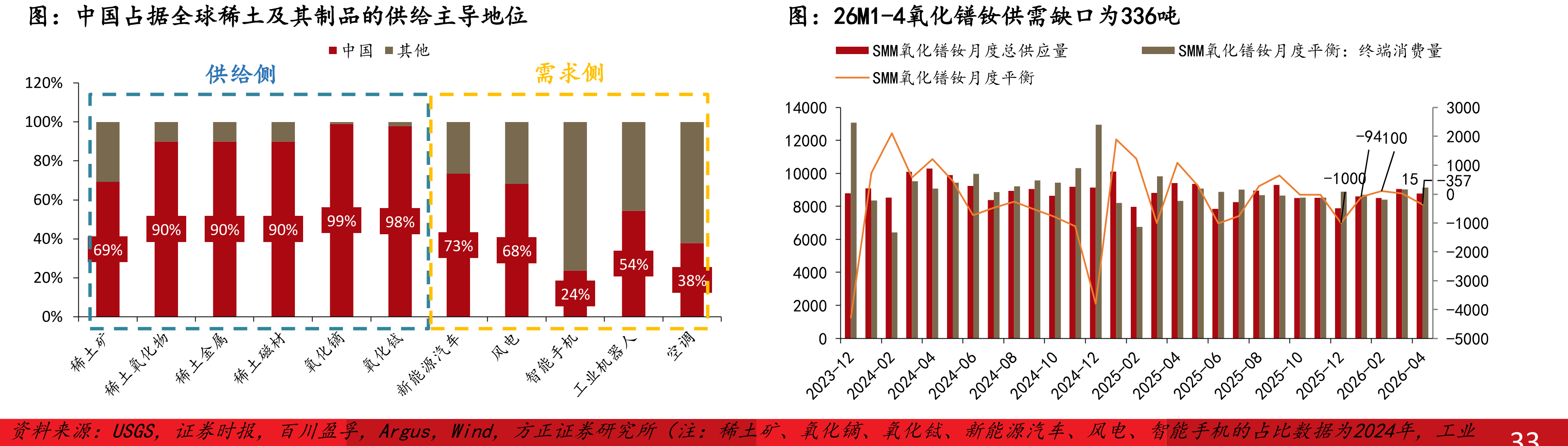中国占据全球稀土及其制品的供给主导地位