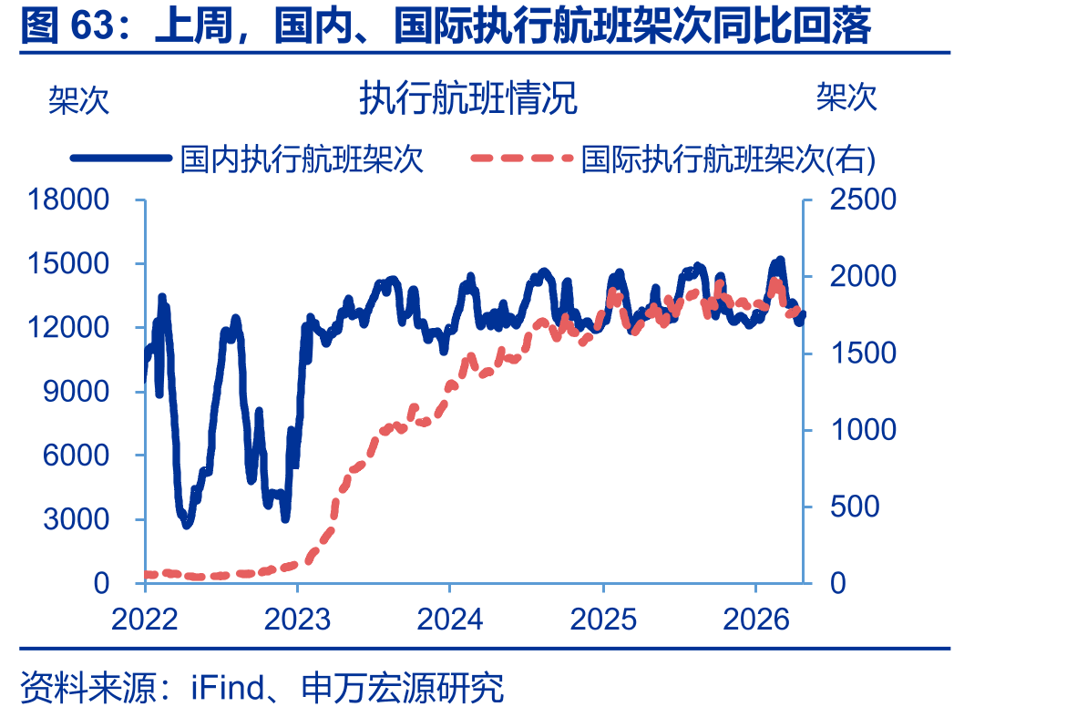 上周，国内、国际执行航班架次同比回落