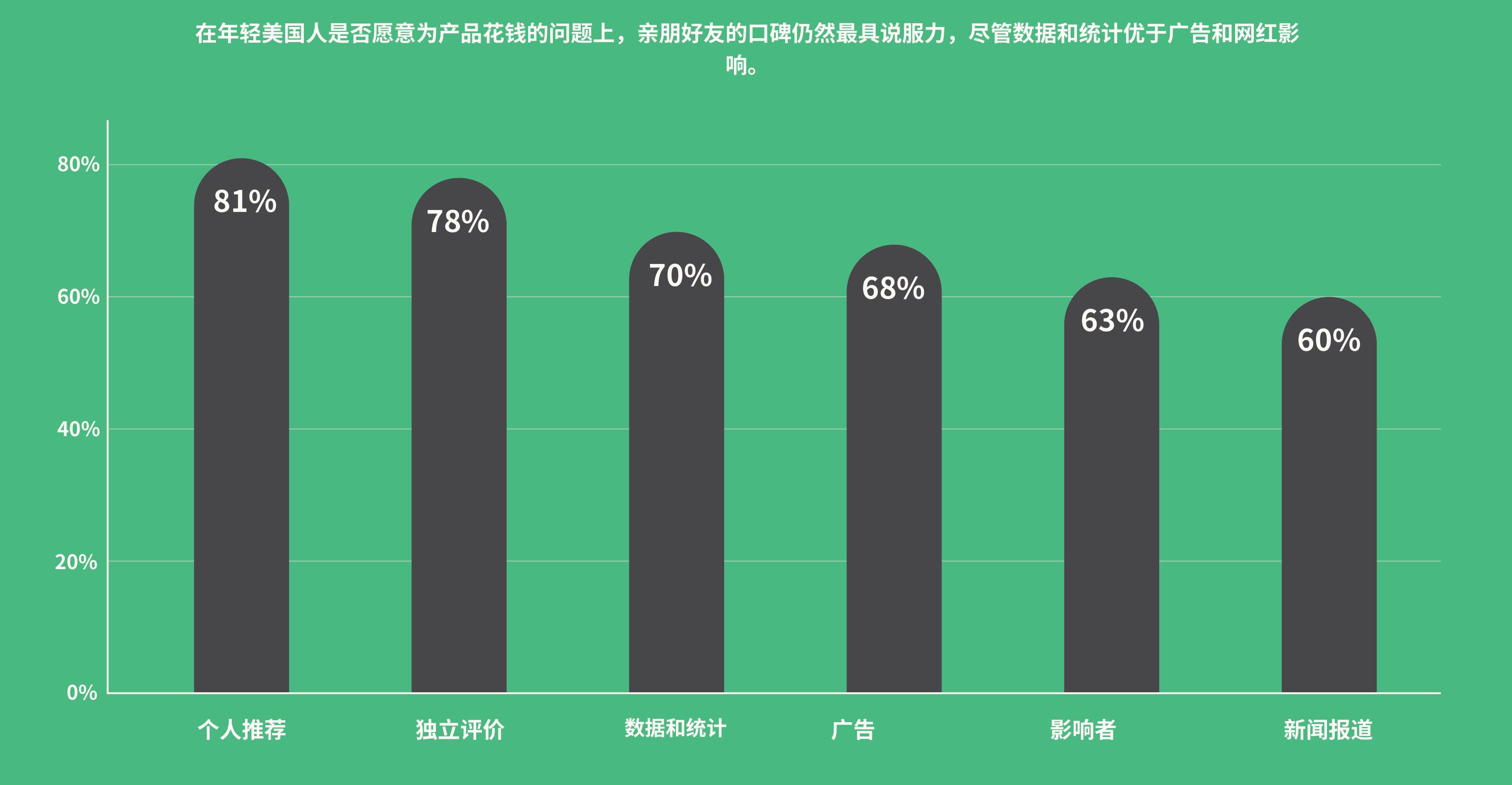 年轻美国人消费决策影响因素