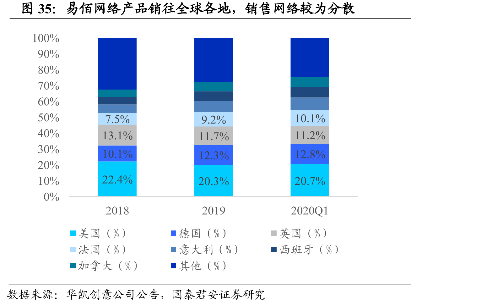 易佰网络产品销往全球各地，销售网络较为分散