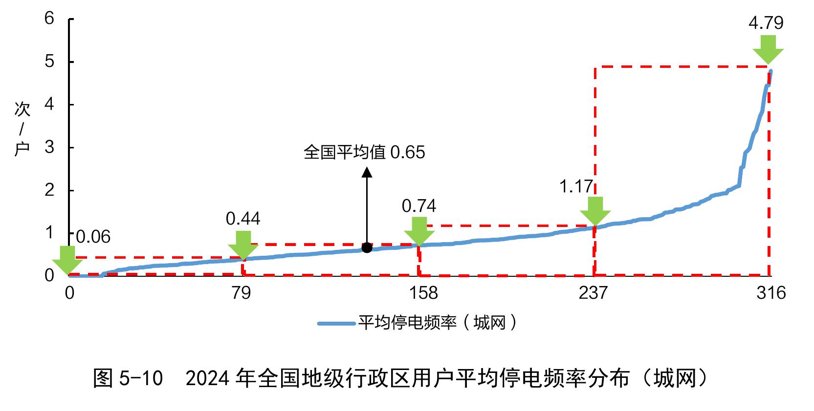 图 5-10 2024年全国地级行政区用户平均停电频率分布 （城网)