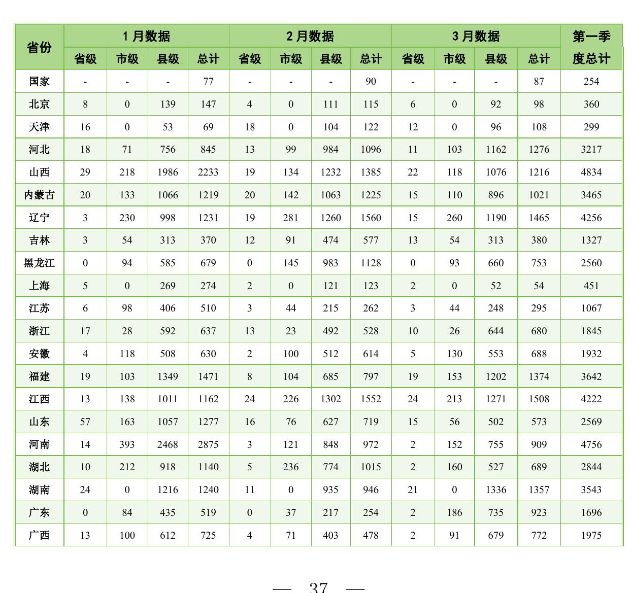 图52026年第一季度各省市预警数据（数据来源：中国气象局）_第4页