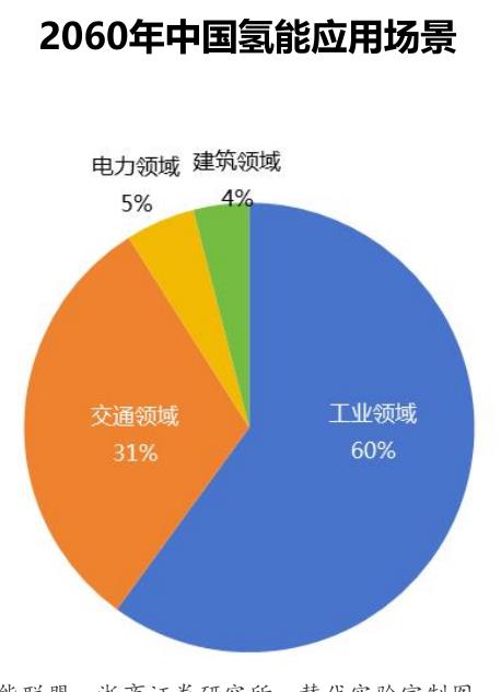 2060年中国氢能应用场景