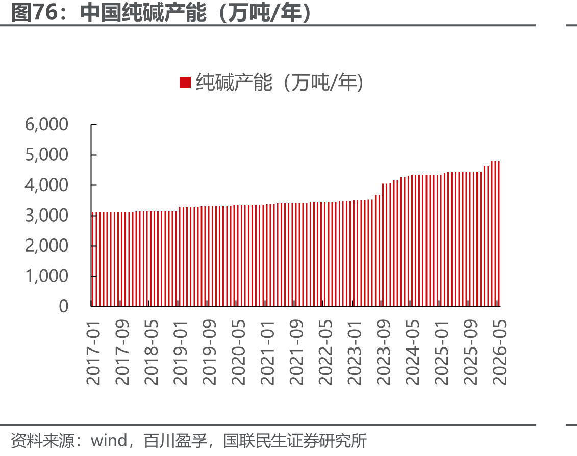 中国纯碱产能（万吨/年）
