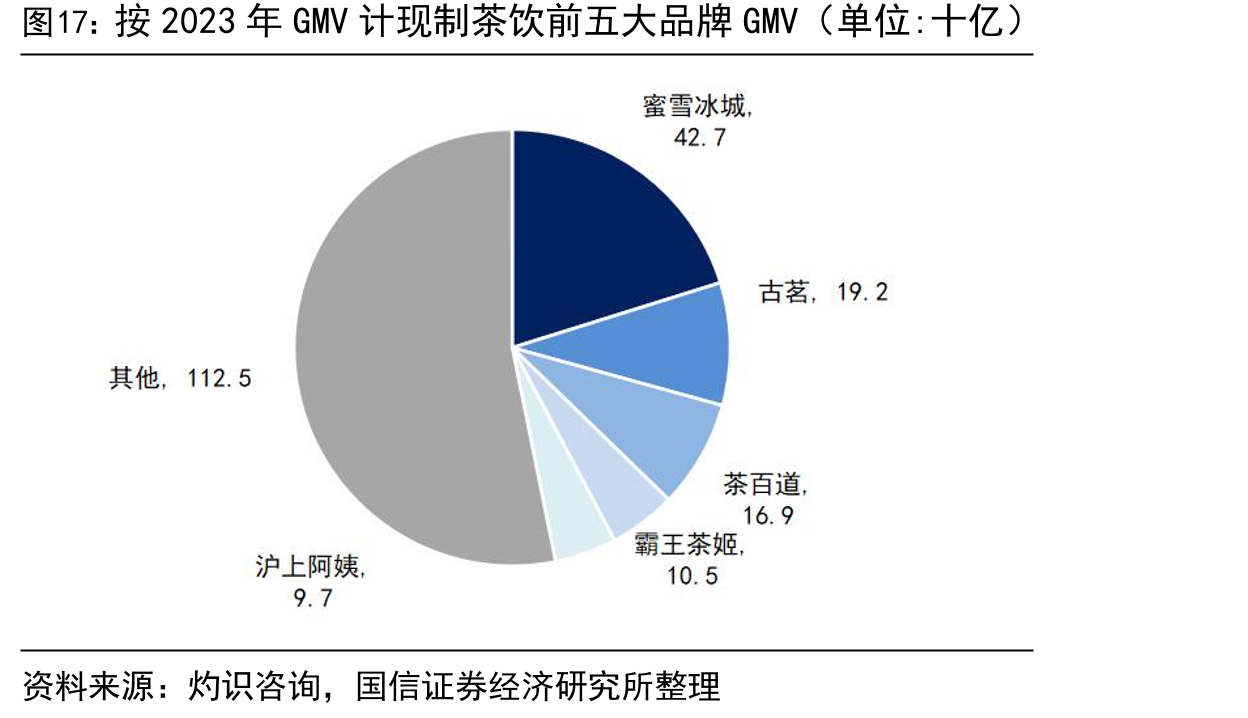 按2023年GMV计现制茶饮前五大品牌GMV（单位：十亿）