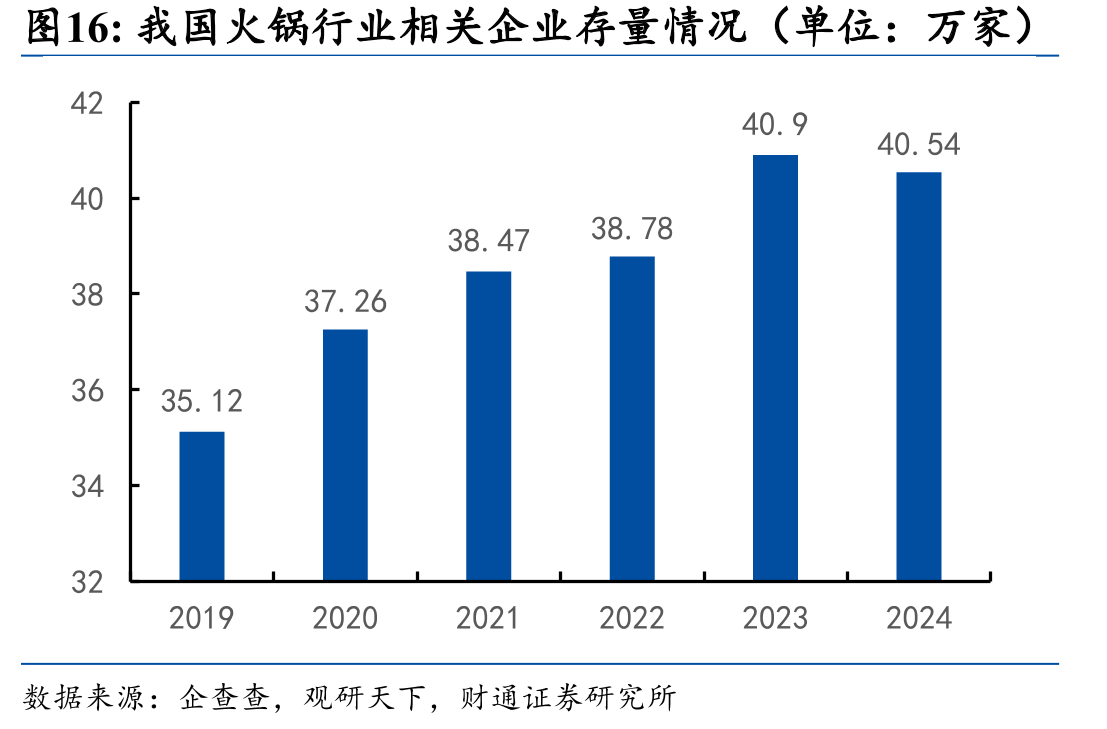 我国火锅行业相关企业存量情况（单位：万家）
