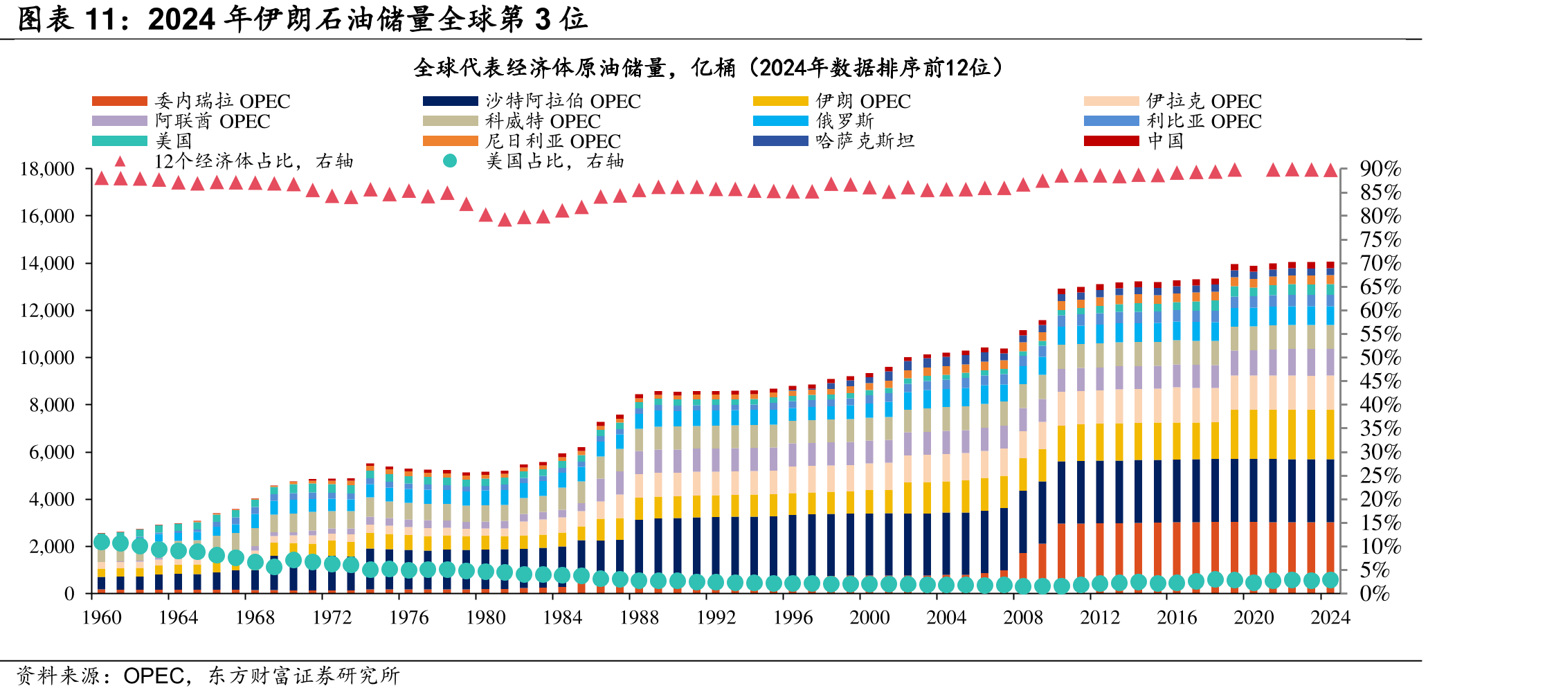 2024年伊石油储量全球第3位