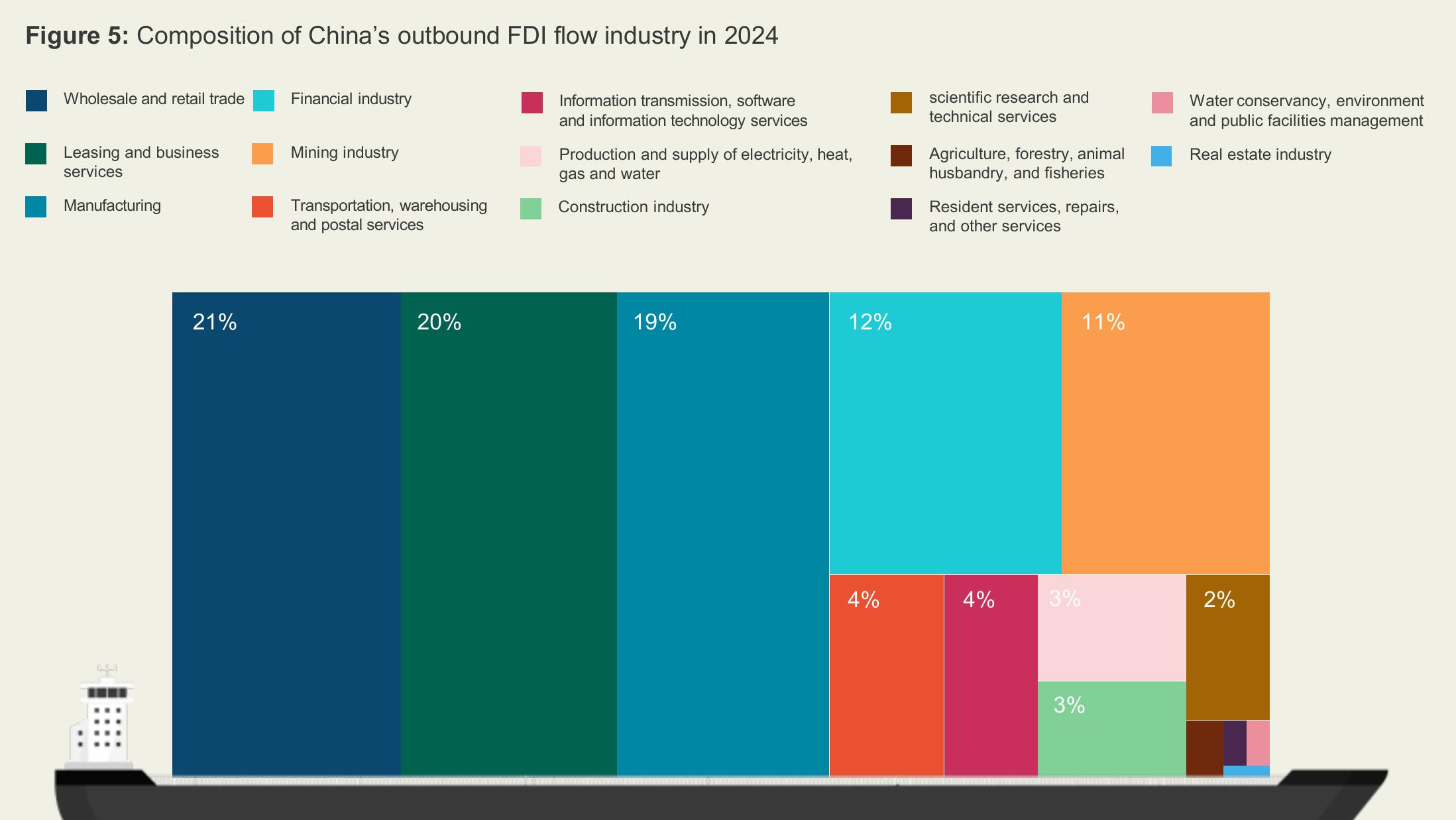 Figure 5： Composition of China’s outbound FDI flow industry in 2024