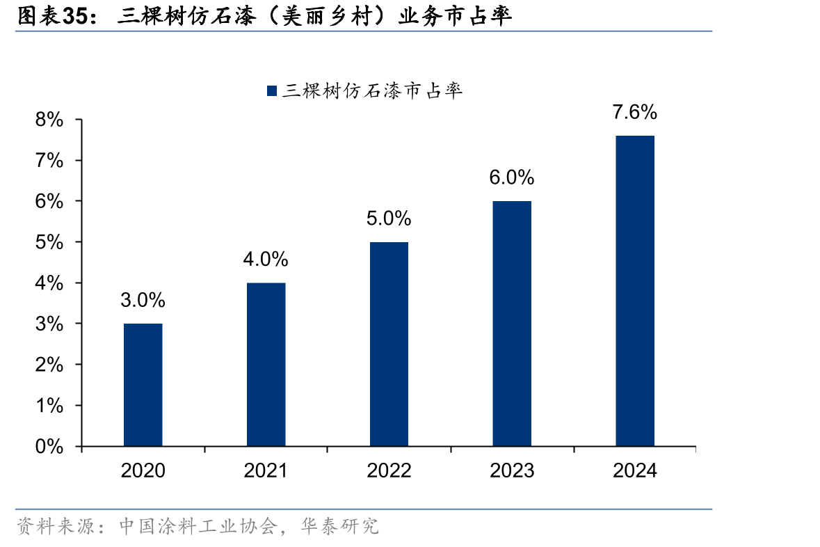 三棵树仿石漆（美丽乡村）业务市占率