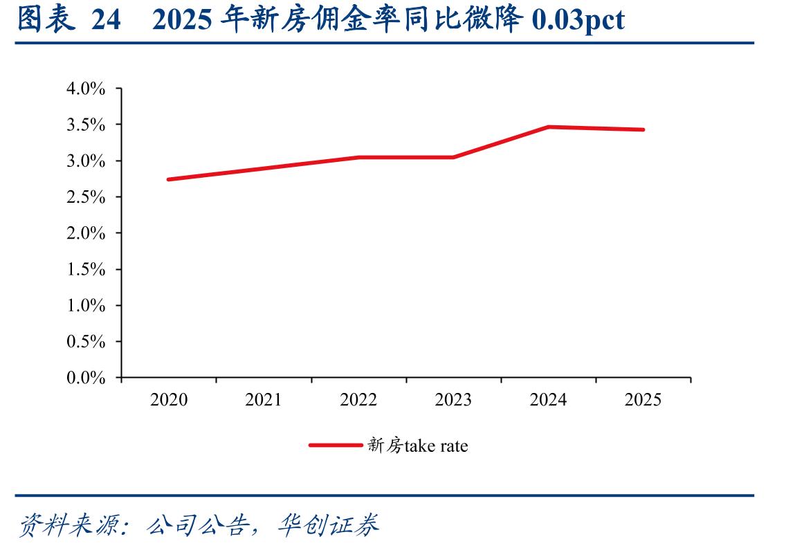 图表242025年新房佣金率同比微降0.03pct