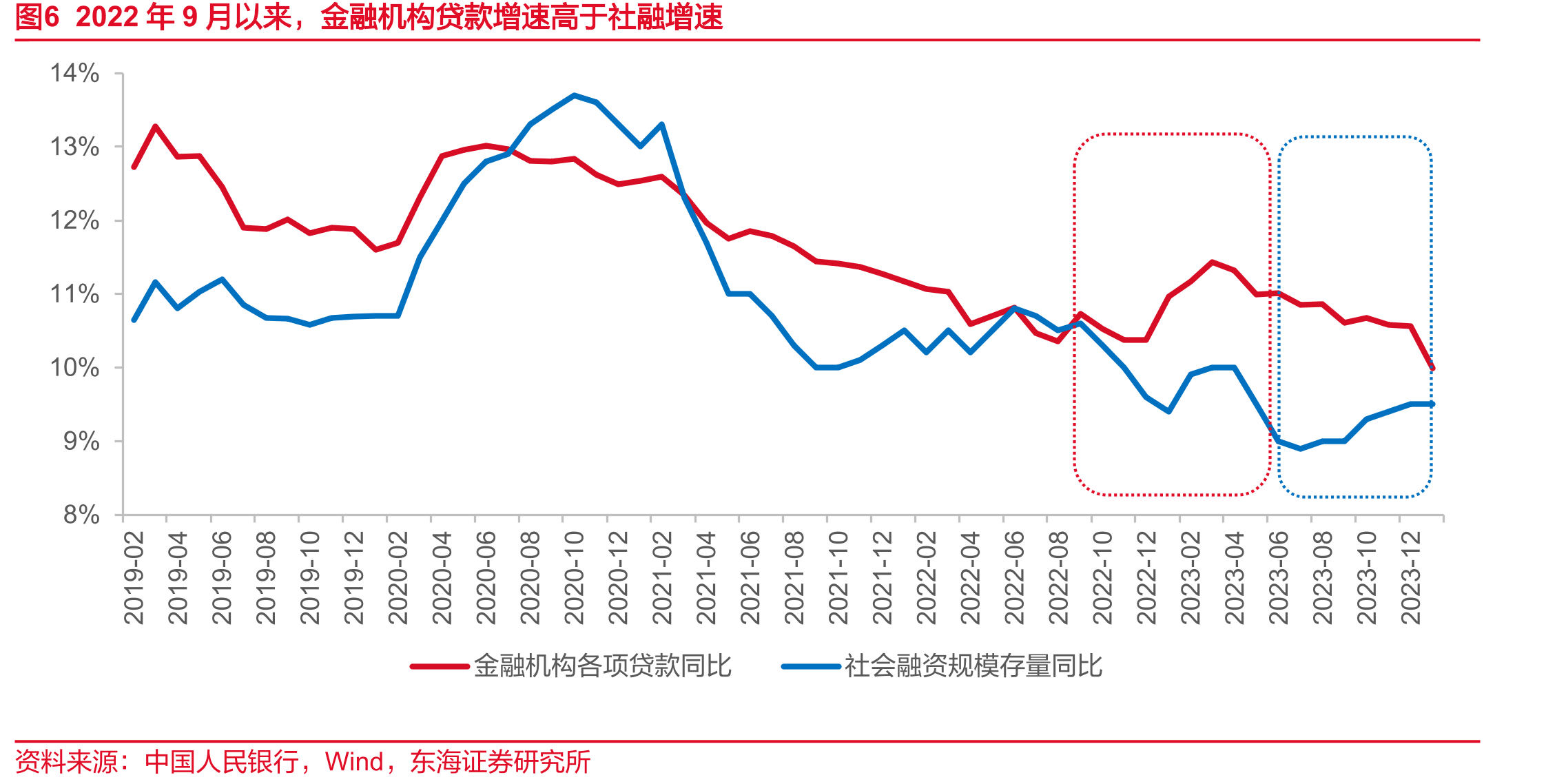 图72022年Q4至2023年Q2，银行债券投资增量占社融债券增量的比重明显提升_第5页