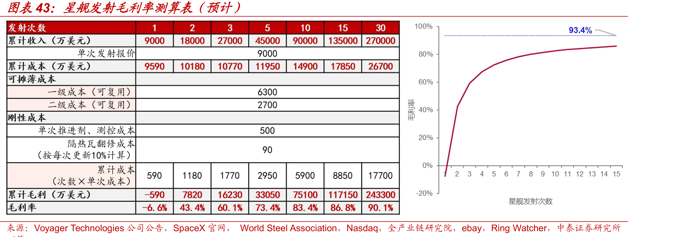 星舰发射毛利率测算表（预计）