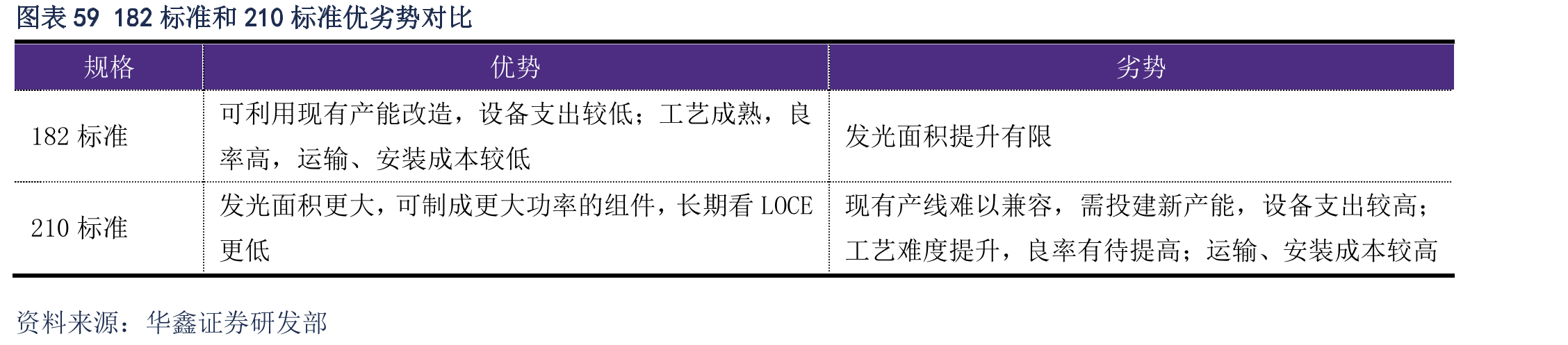 图表59182标准和210标准优劣势对比