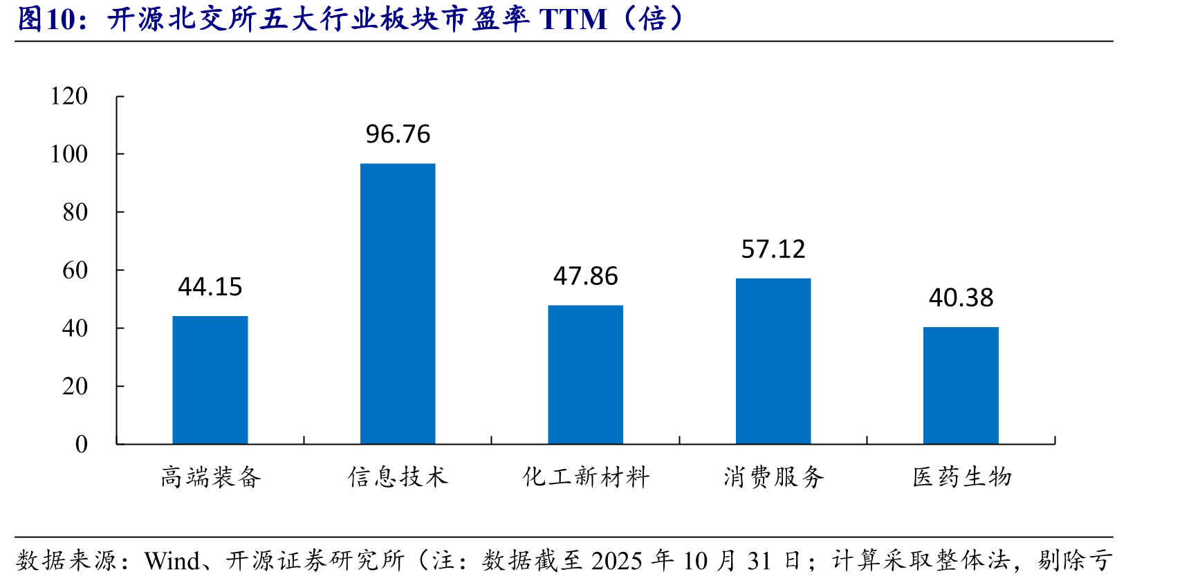 开源北交所五大行业板块市盈率TTM（倍）