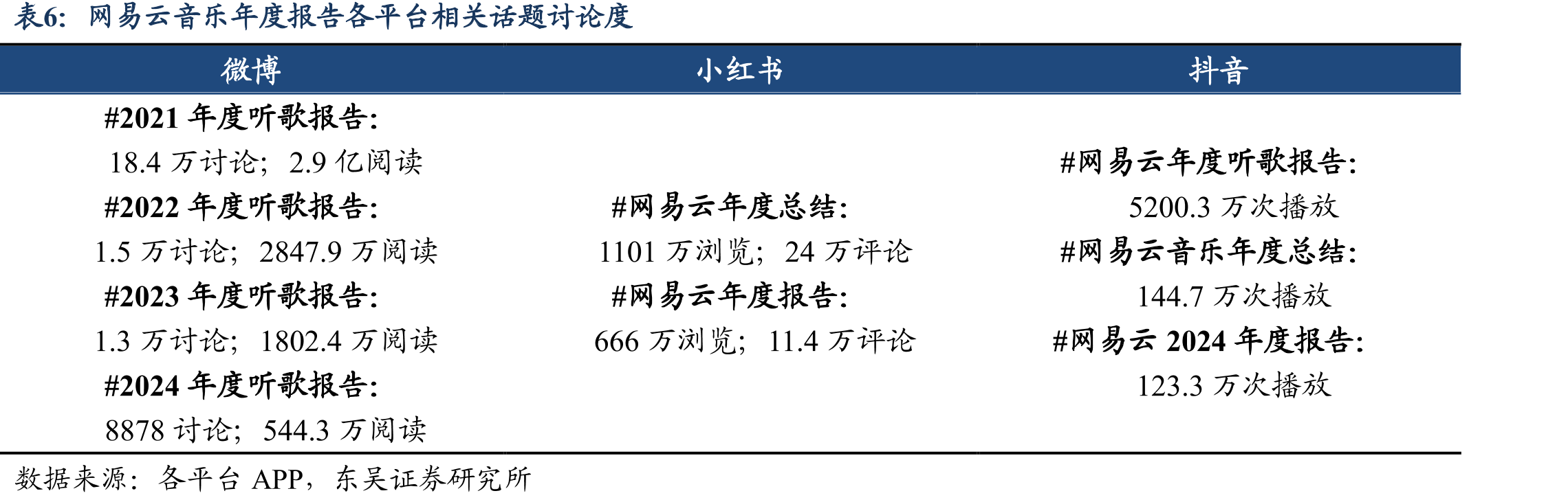 网易云音乐与腾讯音乐独立音乐人数（万）_第4页