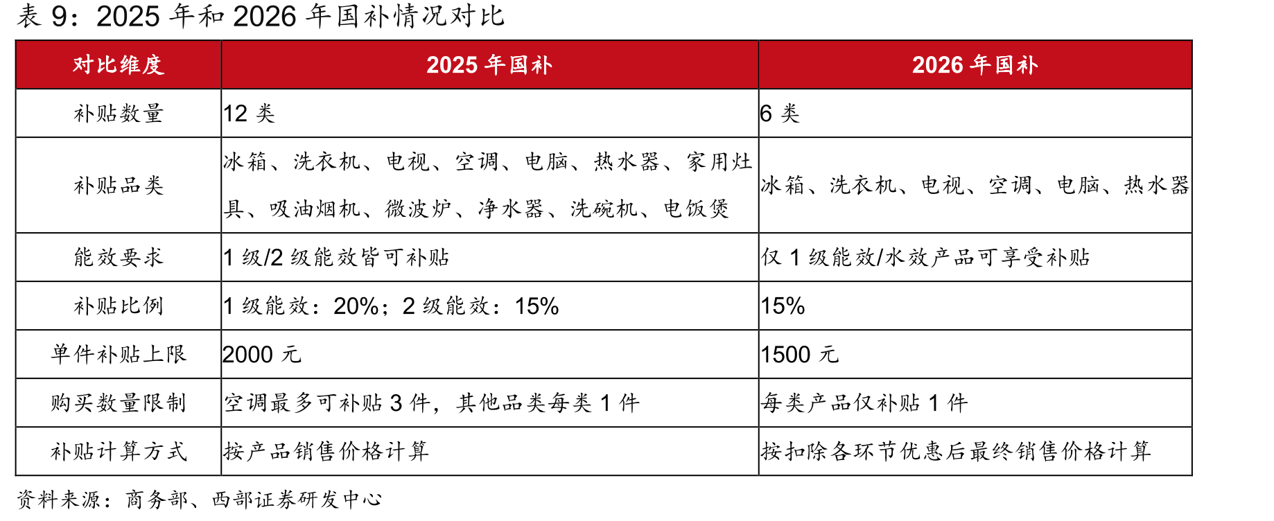 黑电线上和线下销售额和销售量变化（亿元/万台）_第2页