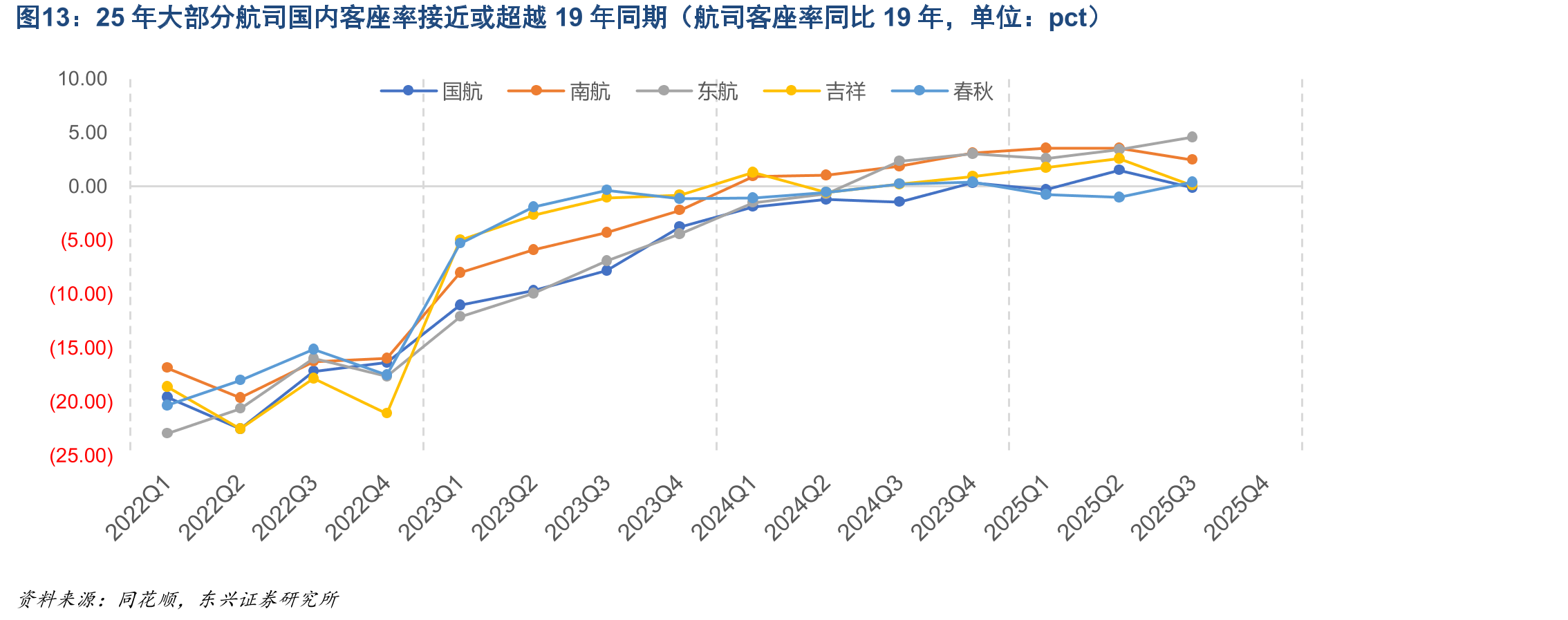 25年大部分航司国内客座率接近或超越19年同期（航司客座率同比19年，单位：pct）