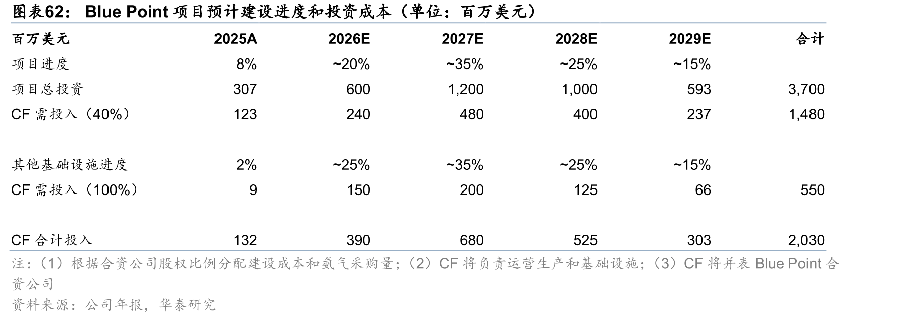 BluePoint项目预计建设进度和投资成本（单位：百万美元）