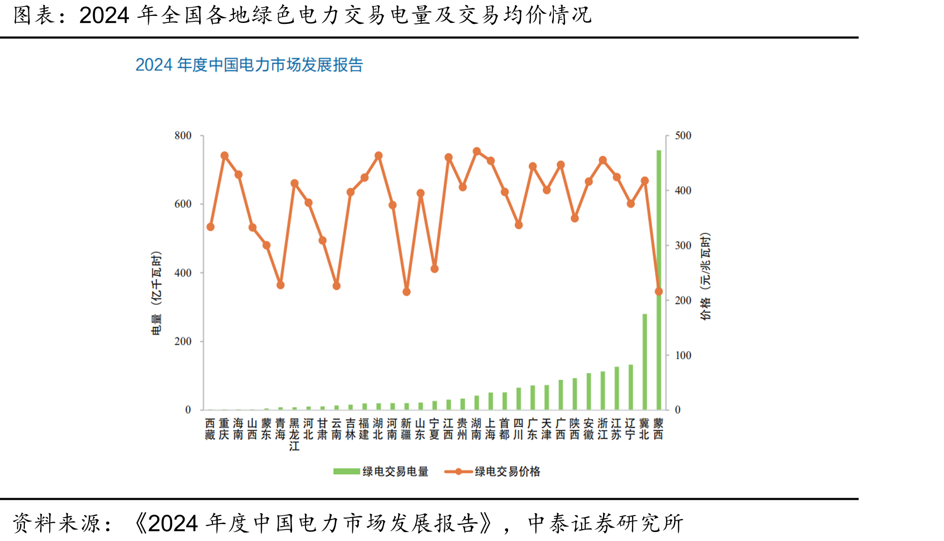 2024年全国各地绿色电力交易电量及交易均价情况