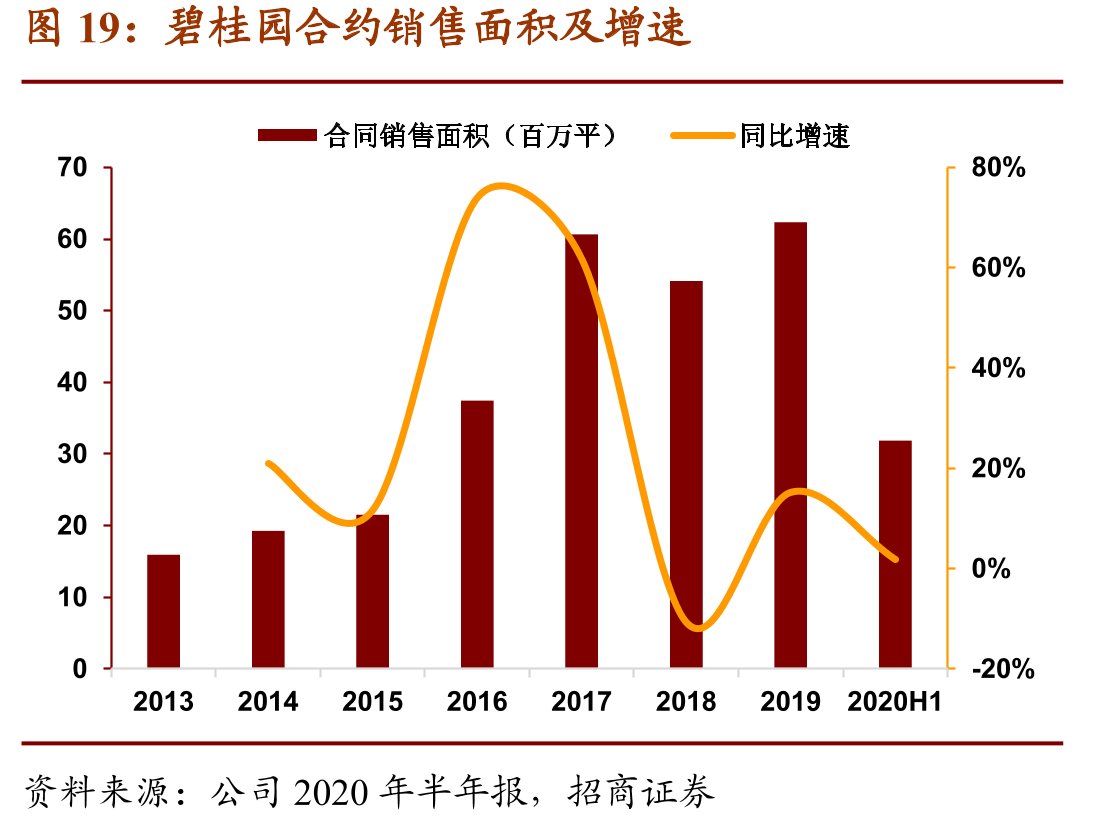 碧桂园合约销售面积及增速