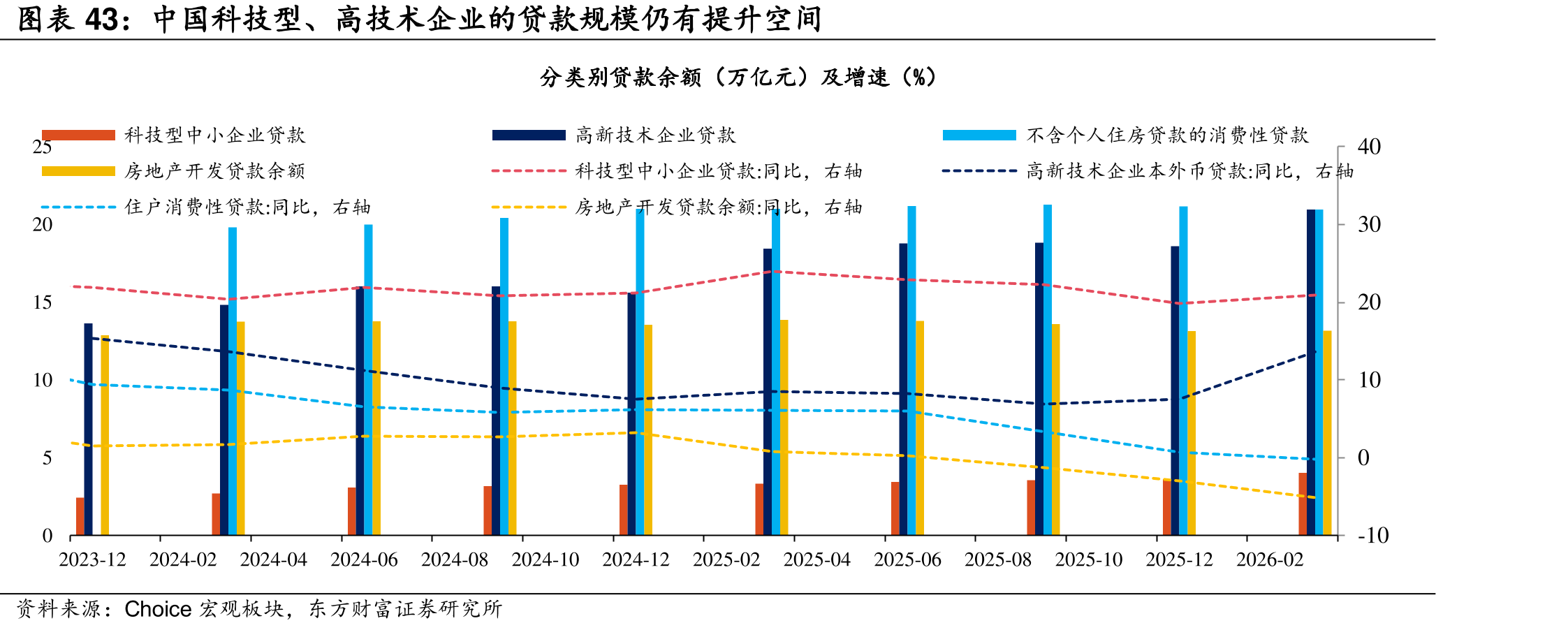 中国科技型、高技术企业的贷款规模仍有提升空间