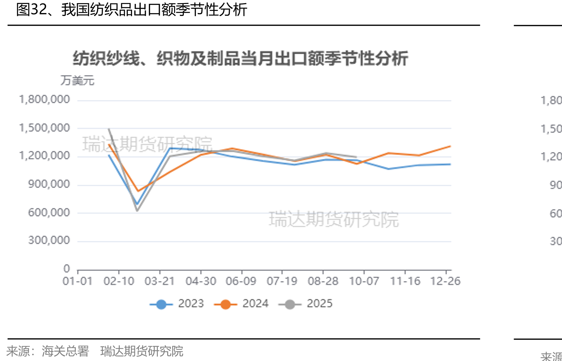 图32、我国纺织品出口额季节性分析