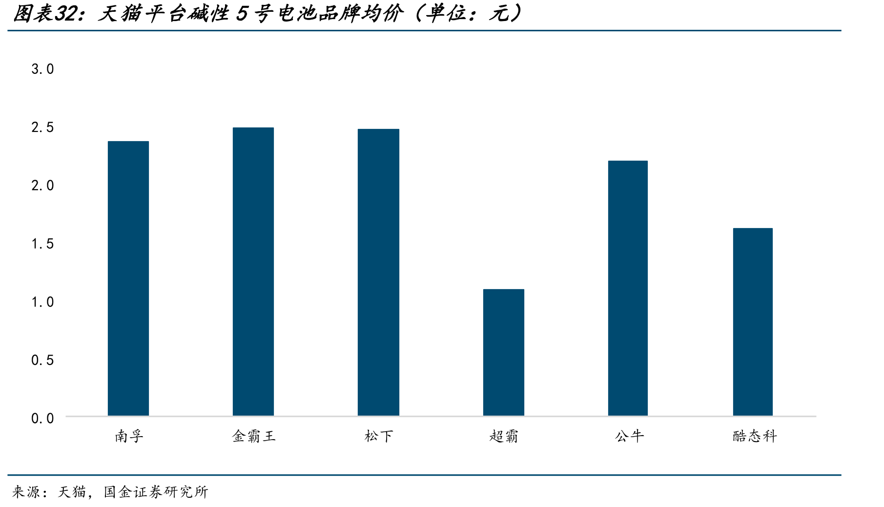 天猫平台碱性5号电池品牌均价（单位：元）