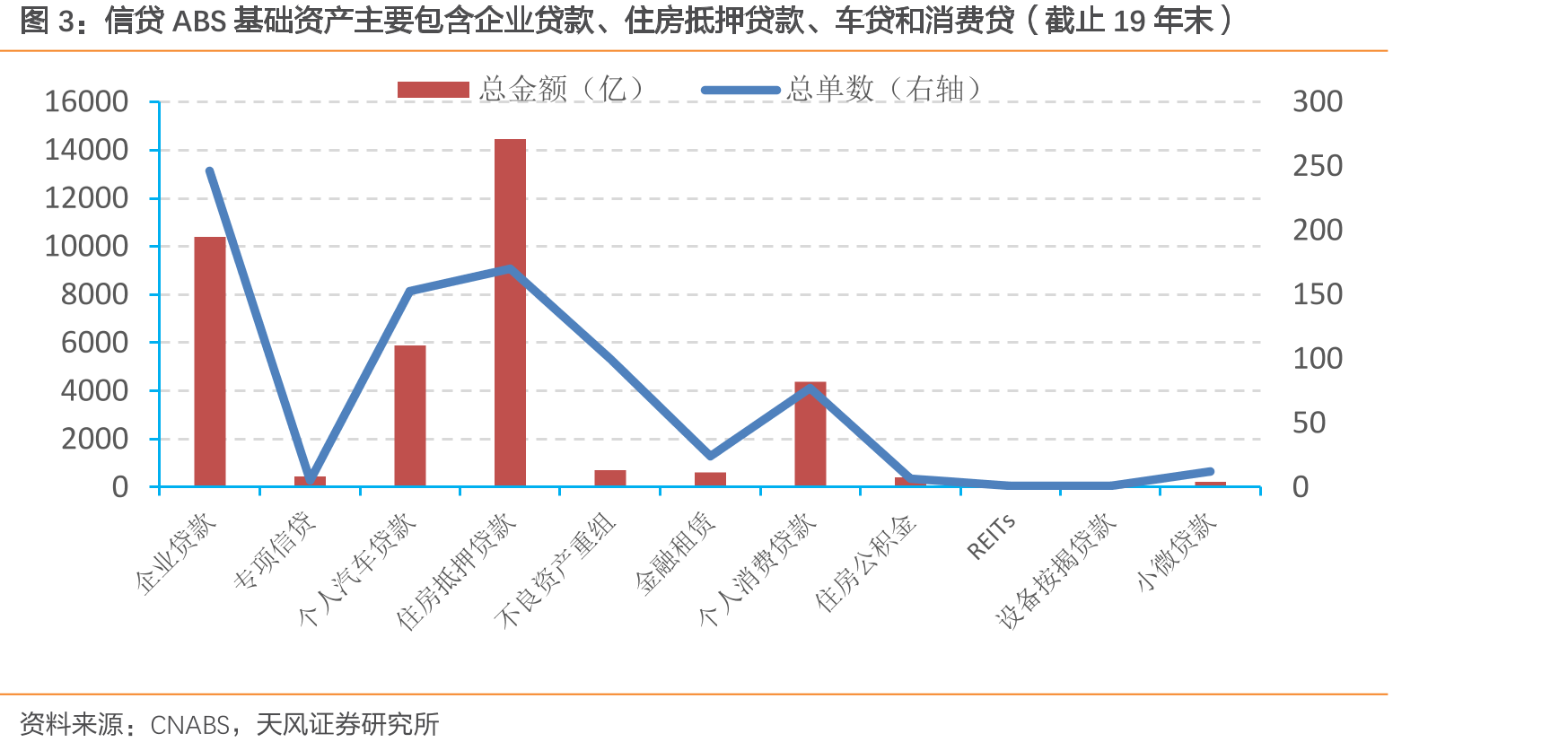 信贷ABS基础资产主要包含企业贷款、住房抵押贷款、车贷和消费贷（截止19年末）