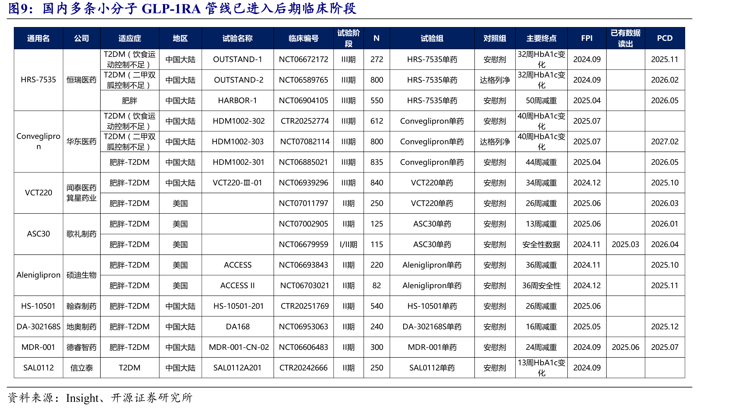 礼来分别启动Orforglipron片剂针对肥胖（-T2DM/+T2DM）的两个全球III期临床_第4页