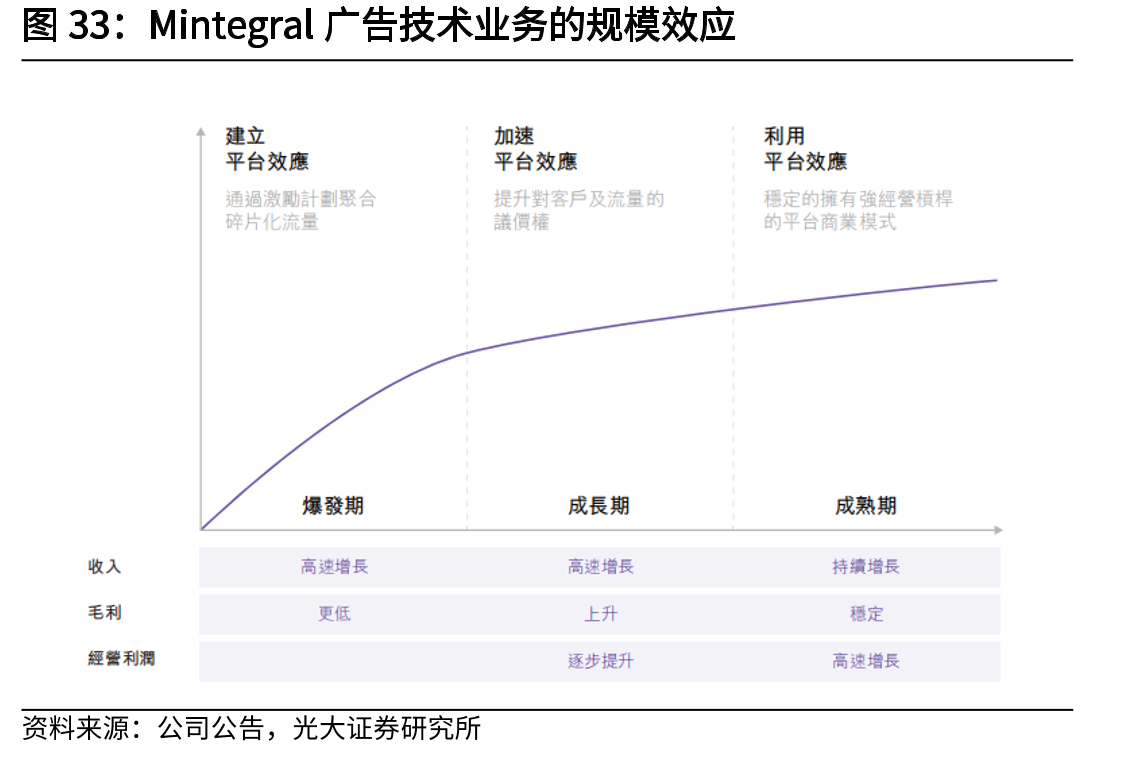 Mintegral广告技术业务的规模效应